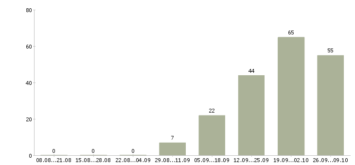 Работа менеджер по развитию территории в Ульяновске - Число вакансий в Ульяновске по специальности менеджер по развитию территории за 2 месяца
