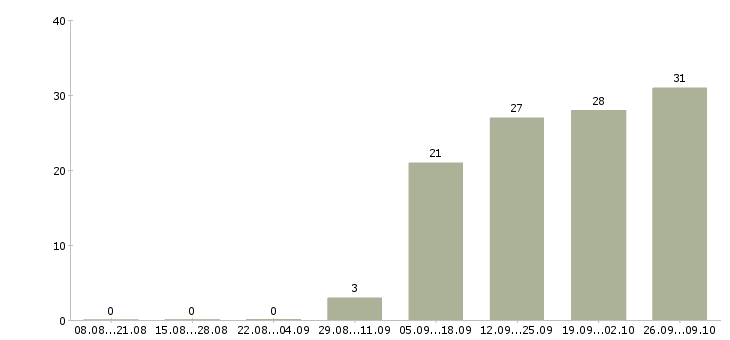 Работа директор по торговле в Уфе - Число вакансий в Уфе по специальности директор по торговле за 2 месяца