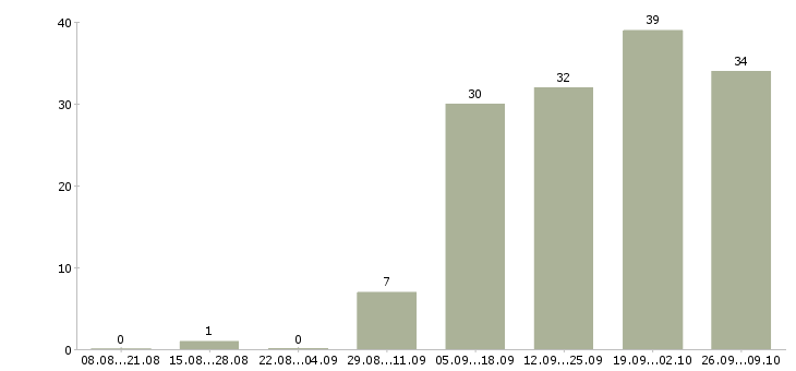 Работа главный специалист развития в Хабаровске - Число вакансий в Хабаровске по специальности главный специалист развития за 2 месяца
