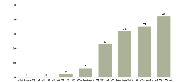 Работа дополнительная в интернете в Хабаровске - Число вакансий в Хабаровске по специальности дополнительная в интернете за 2 месяца