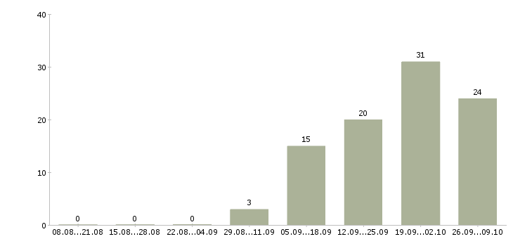 Работа специалист по телефонным переговорам в Хабаровске - Число вакансий в Хабаровске по специальности специалист по телефонным переговорам за 2 месяца