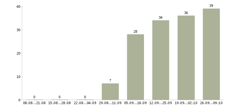 Работа специалист с экономическим образованием в Хабаровске - Число вакансий в Хабаровске по специальности специалист с экономическим образованием за 2 месяца