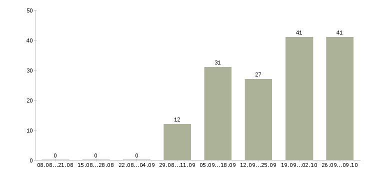 Работа доход и карьера в Челябинске - Число вакансий в Челябинске по специальности доход и карьера за 2 месяца