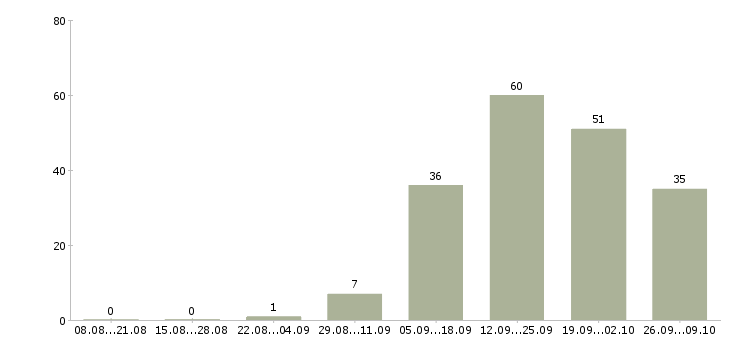 Работа консультант проекта в Челябинске - Число вакансий в Челябинске по специальности консультант проекта за 2 месяца