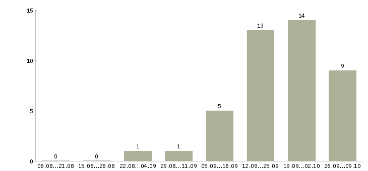 Работа сотрудник отдела продаж недвижимости в Челябинске - Число вакансий в Челябинске по специальности сотрудник отдела продаж недвижимости за 2 месяца