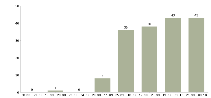 Работа менеджер точки продаж в Ярославле - Число вакансий в Ярославле по специальности менеджер точки продаж за 2 месяца