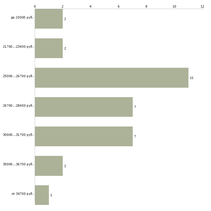 Найти работу администратор в студию красоты  - График распределения вакансий «администратор в студию красоты» по зарплате