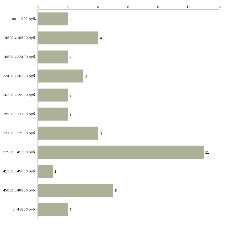 Найти работу изготовитель полуфабрикатов  - График распределения вакансий «изготовитель полуфабрикатов» по зарплате