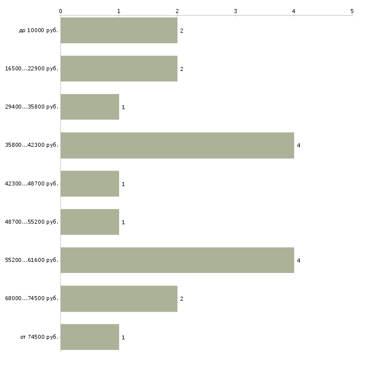 Найти работу кредитный агент  - График распределения вакансий «кредитный агент» по зарплате