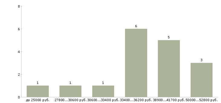 Найти работу мастер контрольный  - График распределения вакансий «мастер контрольный» по зарплате