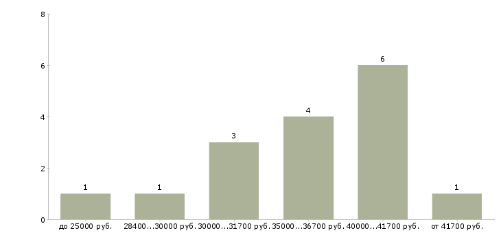 Найти работу медицинская сестра в косметологию  - График распределения вакансий «медицинская сестра в косметологию» по зарплате