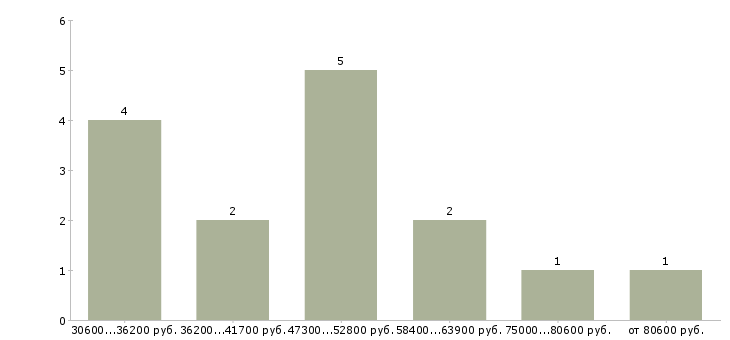 Найти работу менеджер на азс  - График распределения вакансий «менеджер на азс» по зарплате