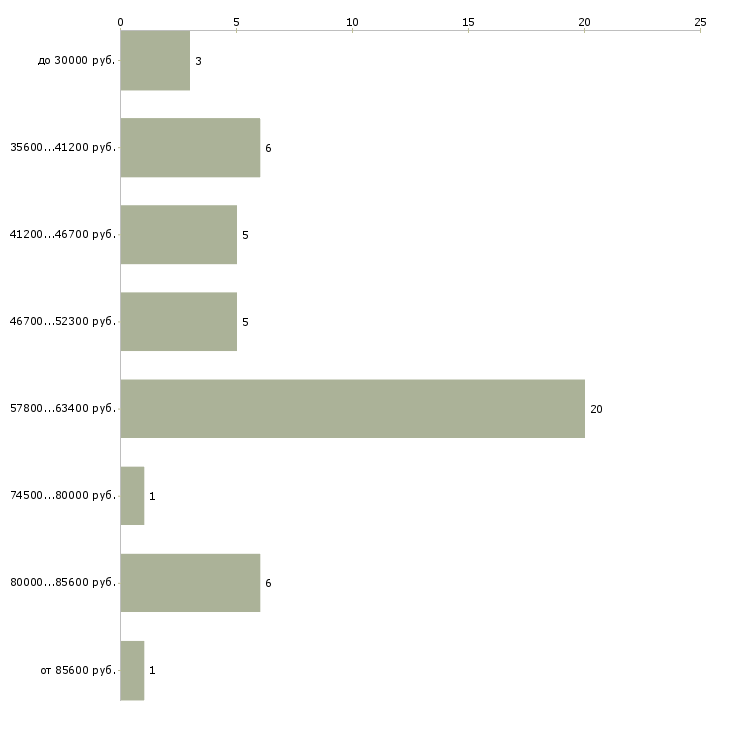 Найти работу менеджер по натяжным потолкам  - График распределения вакансий «менеджер по натяжным потолкам» по зарплате