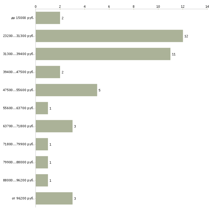 Найти работу повар 2 разряда  - График распределения вакансий «повар 2 разряда» по зарплате