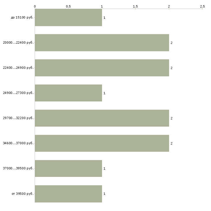 Найти работу промоутеры в торговый центр  - График распределения вакансий «промоутеры в торговый центр» по зарплате