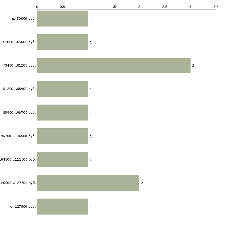 Найти работу разработчик электронных курсов  - График распределения вакансий «разработчик электронных курсов» по зарплате