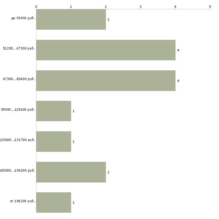Найти работу руководитель административно хозяйственной службы  - График распределения вакансий «руководитель административно хозяйственной службы» по зарплате