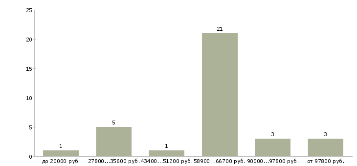 Найти работу сотрудник отдела информации  - График распределения вакансий «сотрудник отдела информации» по зарплате