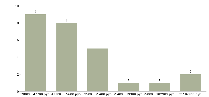Найти работу специалист 3 разряда  - График распределения вакансий «специалист 3 разряда» по зарплате