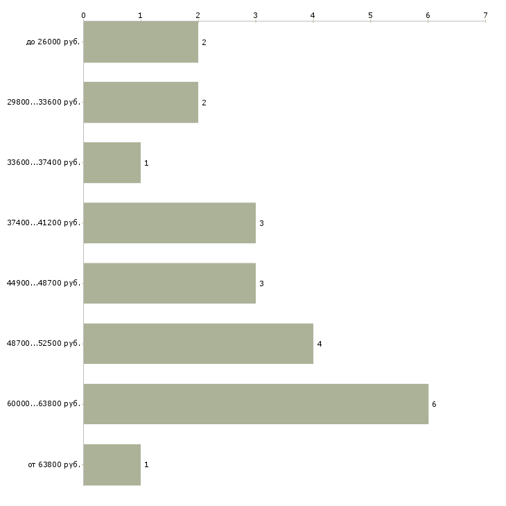 Найти работу экономист по закупкам  - График распределения вакансий «экономист по закупкам» по зарплате