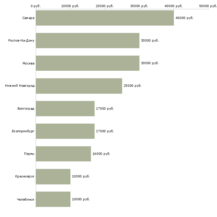 Поиск работы автомойщицы-Медиана зарплаты для вакансии «автомойщицы» в других городах