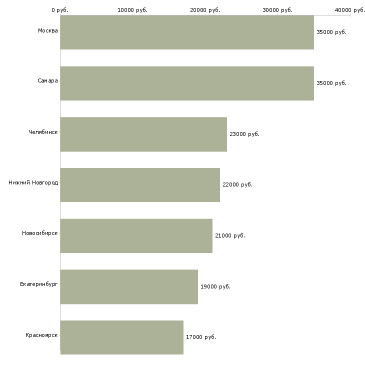 Поиск работы администратор службы размещения-Медиана зарплаты для вакансии «администратор службы размещения» в других городах