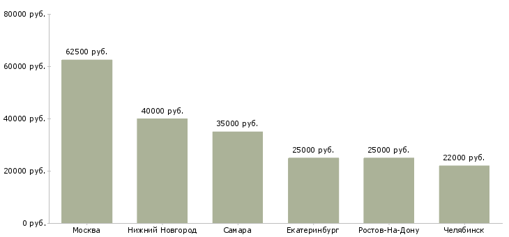 Поиск работы главный бухгалтер в одном лице-Медиана зарплаты для вакансии «главный бухгалтер в одном лице» в других городах