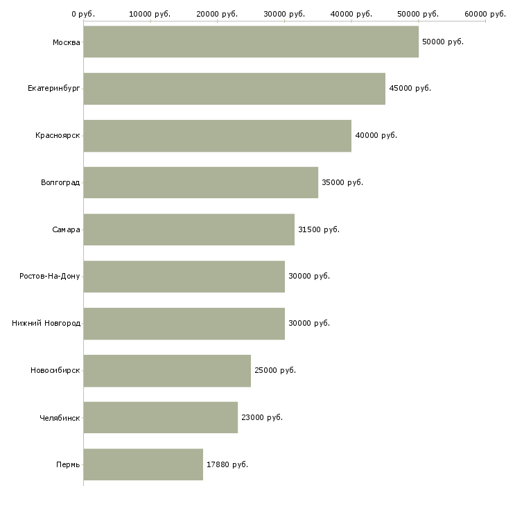 Поиск работы инженер по ремонту компьютеров-Медиана зарплаты для вакансии «инженер по ремонту компьютеров» в других городах