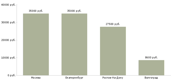 Поиск работы инженер по сбыту-Медиана зарплаты для вакансии «инженер по сбыту» в других городах
