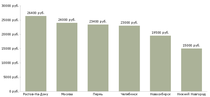 Поиск работы контролер по пропускам-Медиана зарплаты для вакансии «контролер по пропускам» в других городах