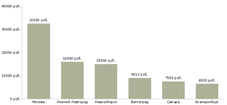 Поиск работы медицинская диетическая сестра-Медиана зарплаты для вакансии «медицинская диетическая сестра» в других городах