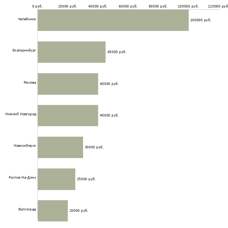 Поиск работы менеджер по продажам бетона-Медиана зарплаты для вакансии «менеджер по продажам бетона» в других городах