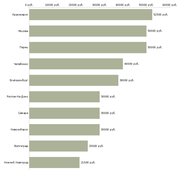 Поиск работы менеджер по продаже стройматериалов-Медиана зарплаты для вакансии «менеджер по продаже стройматериалов» в других городах