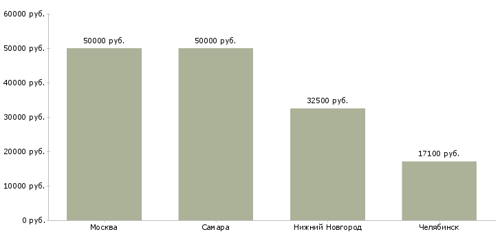 Поиск работы монтажник холодильного оборудования-Медиана зарплаты для вакансии «монтажник холодильного оборудования» в других городах