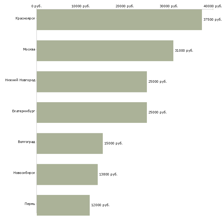 Поиск работы монтажники санитарных систем и оборудования-Медиана зарплаты для вакансии «монтажники санитарных систем и оборудования» в других городах
