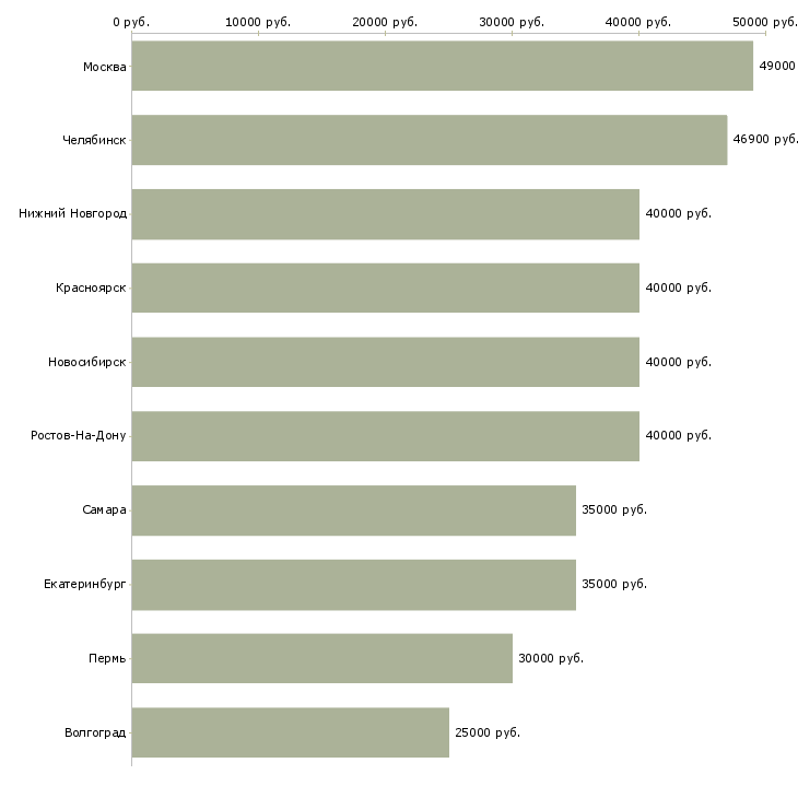 Поиск работы на руководящую должность-Медиана зарплаты для вакансии «на руководящую должность» в других городах