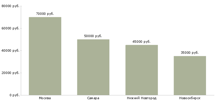 Поиск работы начальник отдела внутреннего аудита-Медиана зарплаты для вакансии «начальник отдела внутреннего аудита» в других городах