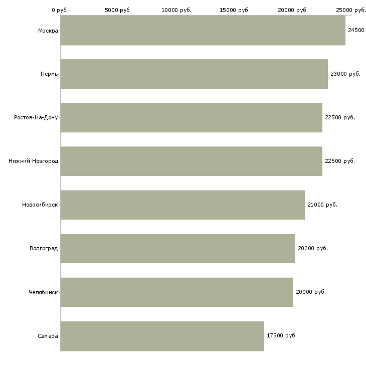 Поиск работы оформитель документов-Медиана зарплаты для вакансии «оформитель документов» в других городах