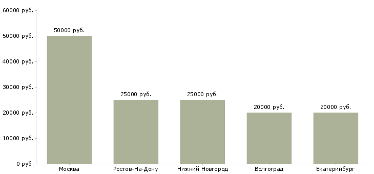 Поиск работы приемщик сервисного центра-Медиана зарплаты для вакансии «приемщик сервисного центра» в других городах
