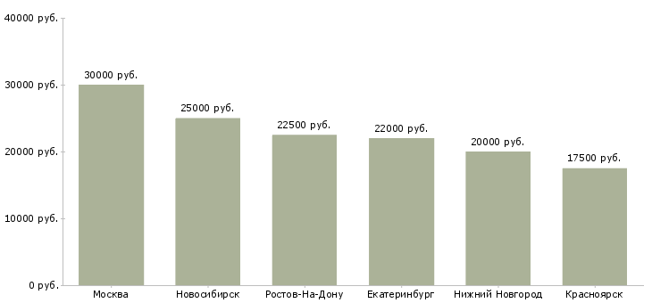 Поиск работы продавец в алкогольный магазин-Медиана зарплаты для вакансии «продавец в алкогольный магазин» в других городах