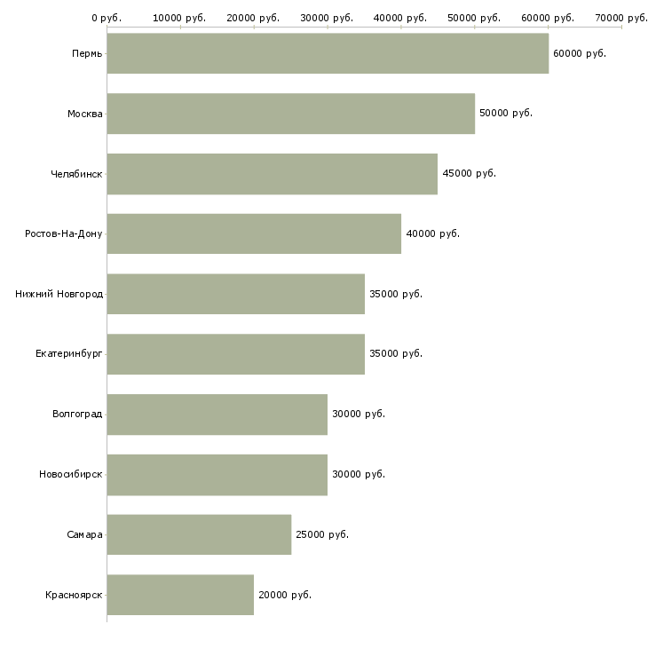 Поиск работы рабочие отделочники-Медиана зарплаты для вакансии «рабочие отделочники» в других городах