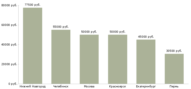 Поиск работы руководитель службы маркетинга-Медиана зарплаты для вакансии «руководитель службы маркетинга» в других городах