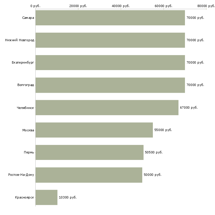 Поиск работы специалист 3 разряда-Медиана зарплаты для вакансии «специалист 3 разряда» в других городах