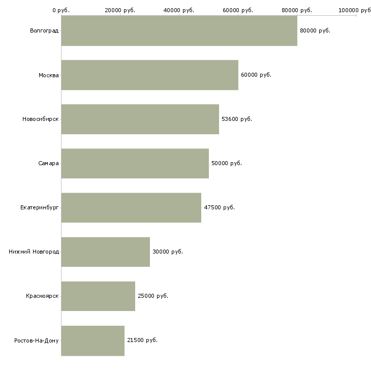 Поиск работы специалист в отдел тестирования-Медиана зарплаты для вакансии «специалист в отдел тестирования» в других городах