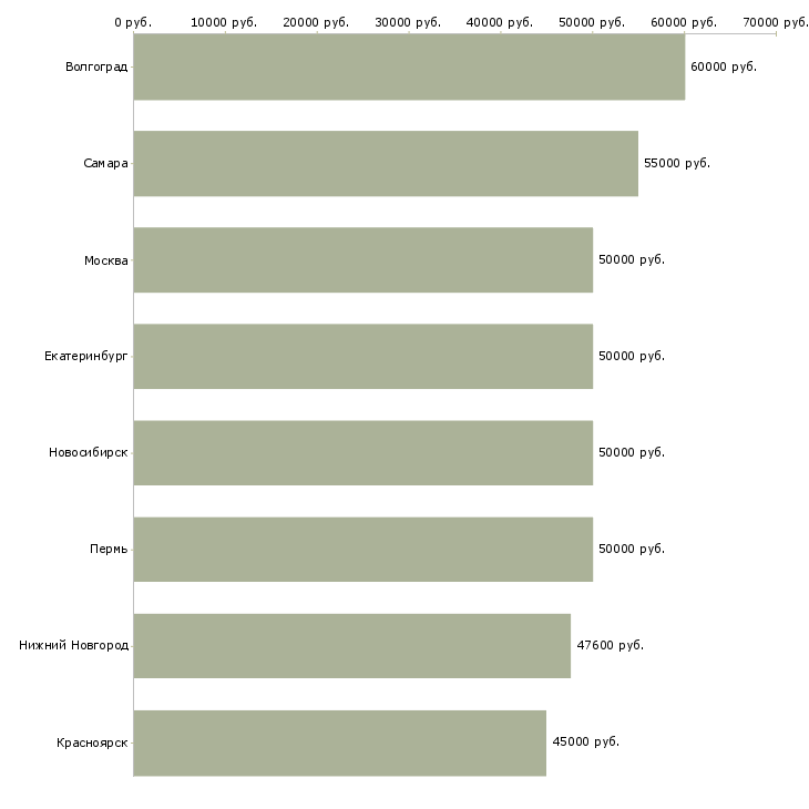 Поиск работы специалист по омс-Медиана зарплаты для вакансии «специалист по омс» в других городах