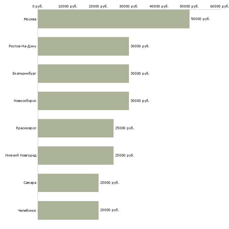 Поиск работы специалист по поиску тендеров-Медиана зарплаты для вакансии «специалист по поиску тендеров» в других городах