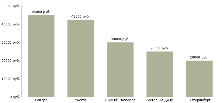 Поиск работы установщик доп оборудования-Медиана зарплаты для вакансии «установщик доп оборудования» в других городах