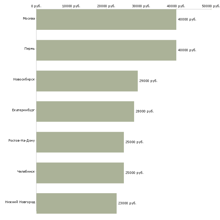 Поиск работы фармацевт без опыта работы-Медиана зарплаты для вакансии «фармацевт без опыта работы» в других городах