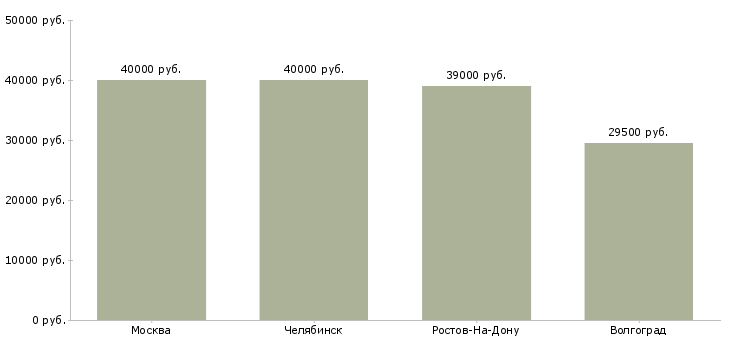 Поиск работы фаршесоставитель-Медиана зарплаты для вакансии «фаршесоставитель» в других городах