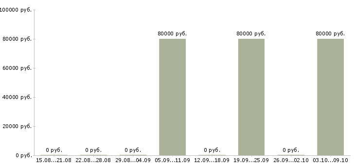Вакансии «art director»-Медиана зарплаты по вакансии «art director» за 2 месяца